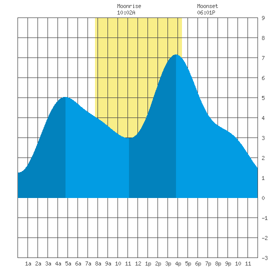 Longview tide chart for Thursday, December 14, 2023
