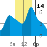 Longview tide chart for Thursday, December 14, 2023