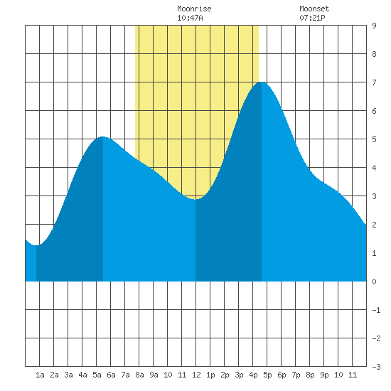Longview tide chart for Friday, December 15, 2023