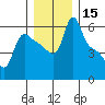 Longview tide chart for Friday, December 15, 2023