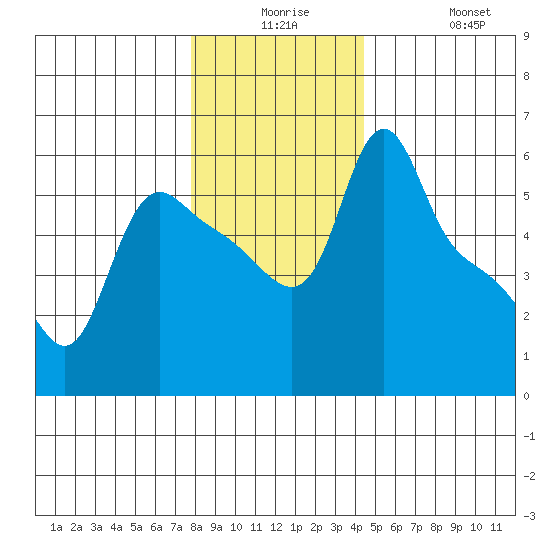 Longview tide chart for Saturday, December 16, 2023