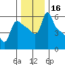 Longview tide chart for Saturday, December 16, 2023