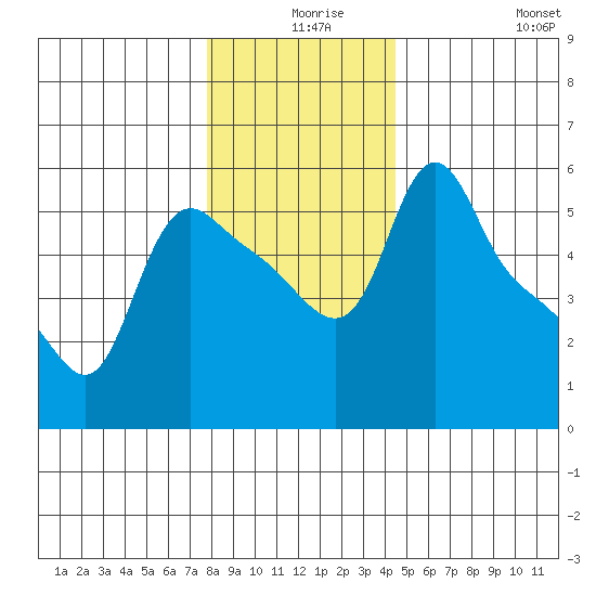 Longview tide chart for Sunday, December 17, 2023