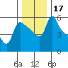 Longview tide chart for Sunday, December 17, 2023
