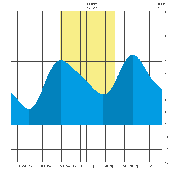 Longview tide chart for Monday, December 18, 2023