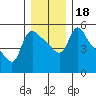 Longview tide chart for Monday, December 18, 2023