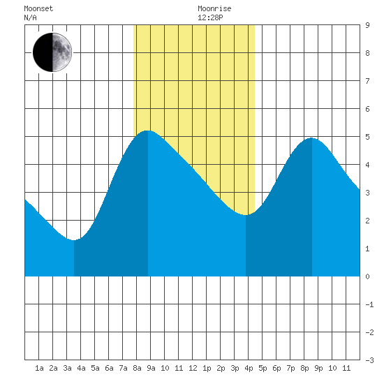Longview tide chart for Tuesday, December 19, 2023