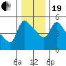 Longview tide chart for Tuesday, December 19, 2023