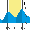 Longview tide chart for Friday, December 1, 2023