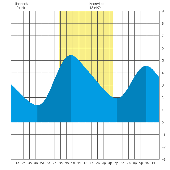 Longview tide chart for Wednesday, December 20, 2023