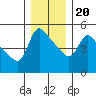 Longview tide chart for Wednesday, December 20, 2023