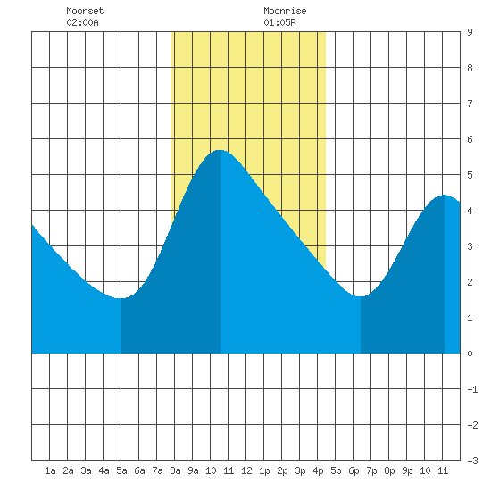 Longview tide chart for Thursday, December 21, 2023