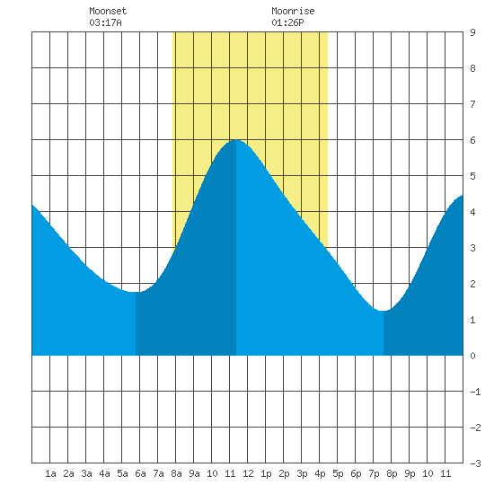 Longview tide chart for Friday, December 22, 2023