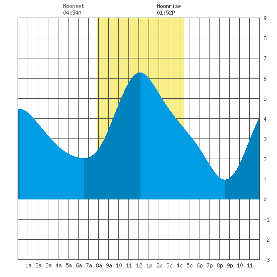 Longview tide chart for Saturday, December 23, 2023