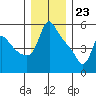 Longview tide chart for Saturday, December 23, 2023