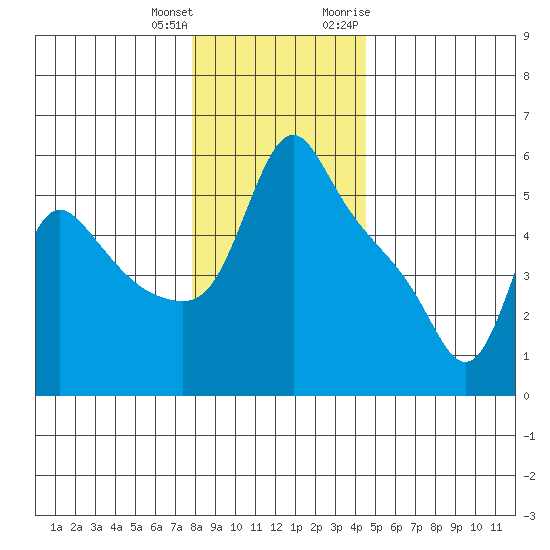 Longview tide chart for Sunday, December 24, 2023