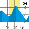 Longview tide chart for Sunday, December 24, 2023