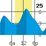 Longview tide chart for Monday, December 25, 2023