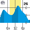 Longview tide chart for Tuesday, December 26, 2023