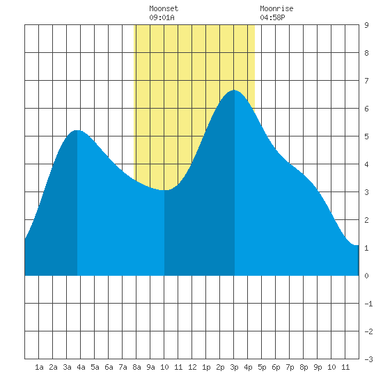 Longview tide chart for Wednesday, December 27, 2023