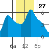 Longview tide chart for Wednesday, December 27, 2023