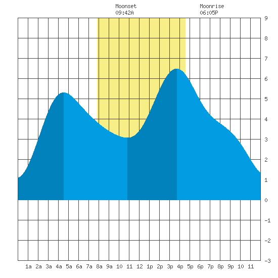 Longview tide chart for Thursday, December 28, 2023