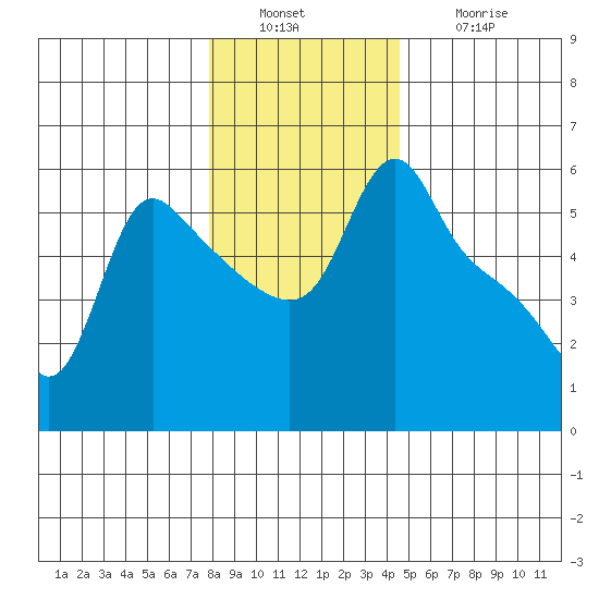 Longview tide chart for Friday, December 29, 2023