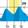 Longview tide chart for Friday, December 29, 2023