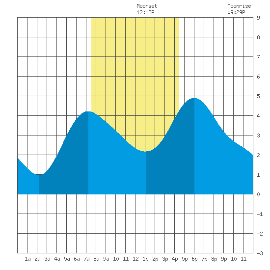 Longview tide chart for Saturday, December 2, 2023