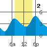 Longview tide chart for Saturday, December 2, 2023