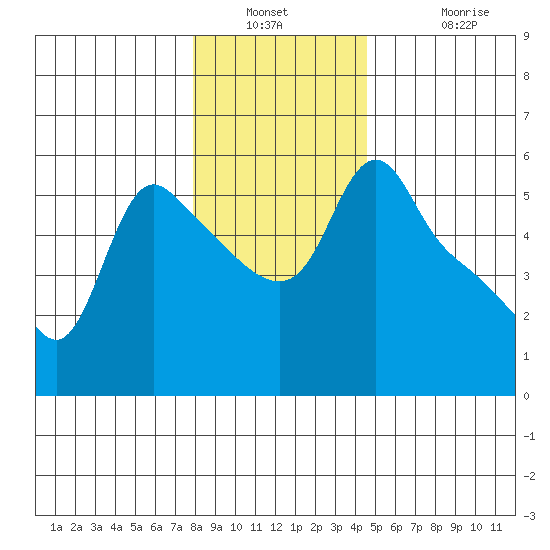 Longview tide chart for Saturday, December 30, 2023