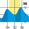Longview tide chart for Saturday, December 30, 2023