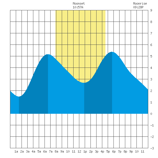 Longview tide chart for Sunday, December 31, 2023