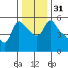 Longview tide chart for Sunday, December 31, 2023