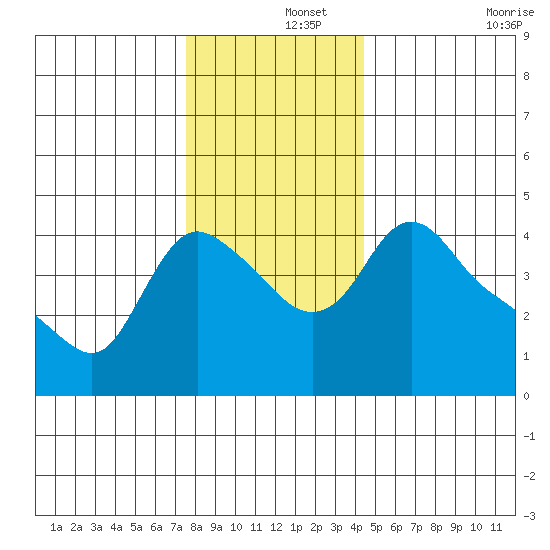 Longview tide chart for Sunday, December 3, 2023