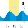 Longview tide chart for Sunday, December 3, 2023