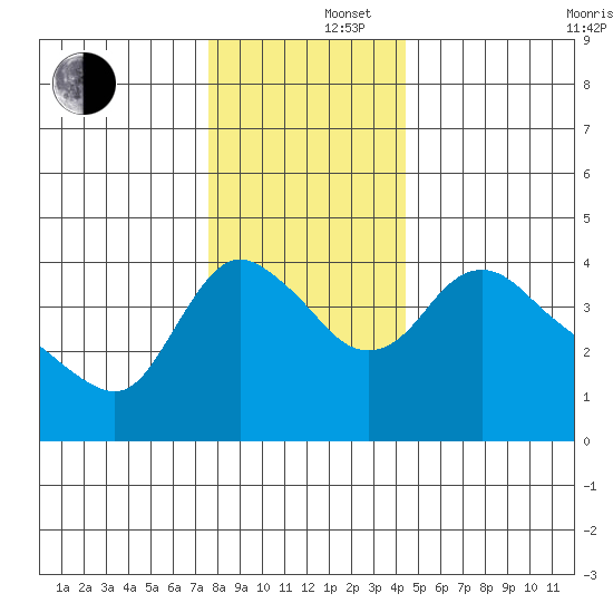 Longview tide chart for Monday, December 4, 2023