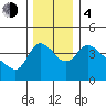 Longview tide chart for Monday, December 4, 2023