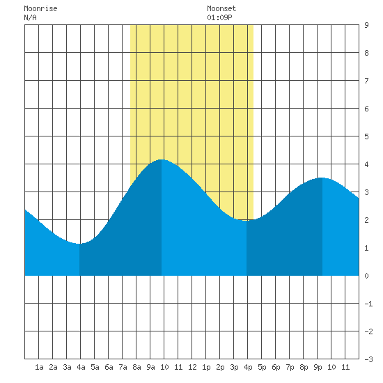 Longview tide chart for Tuesday, December 5, 2023
