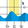 Longview tide chart for Tuesday, December 5, 2023