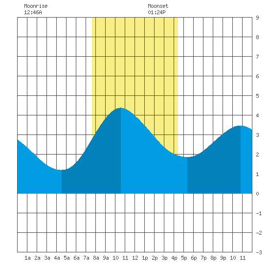 Longview tide chart for Wednesday, December 6, 2023