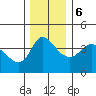 Longview tide chart for Wednesday, December 6, 2023