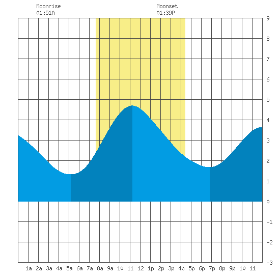 Longview tide chart for Thursday, December 7, 2023