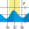 Longview tide chart for Thursday, December 7, 2023