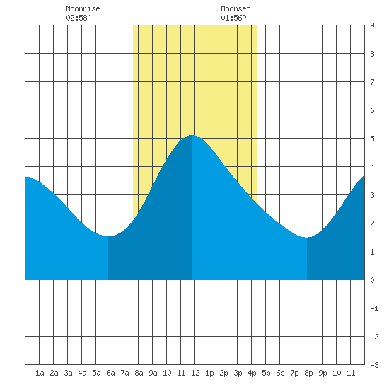 Longview tide chart for Friday, December 8, 2023