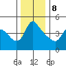 Longview tide chart for Friday, December 8, 2023