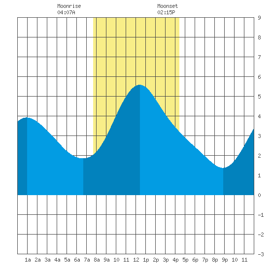 Longview tide chart for Saturday, December 9, 2023