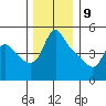 Longview tide chart for Saturday, December 9, 2023
