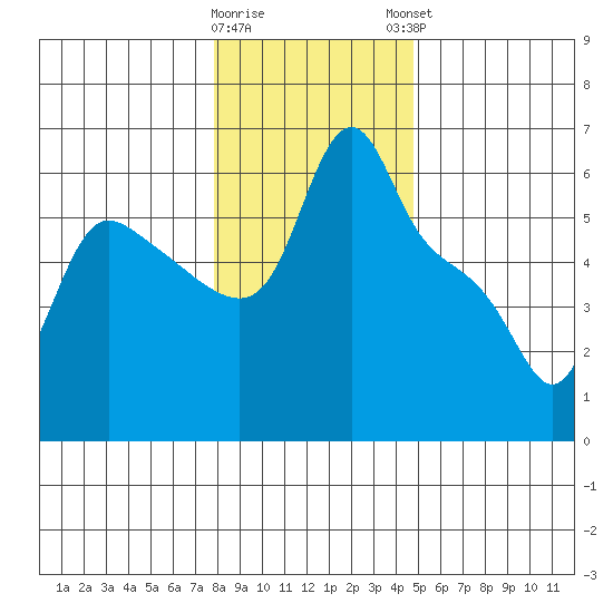 Longview tide chart for Wednesday, January 10, 2024