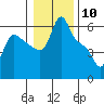 Longview tide chart for Wednesday, January 10, 2024